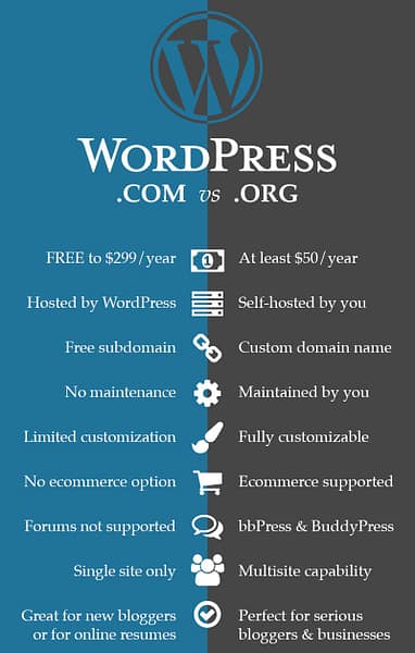 wordpress.com vs wordpress.org comparison